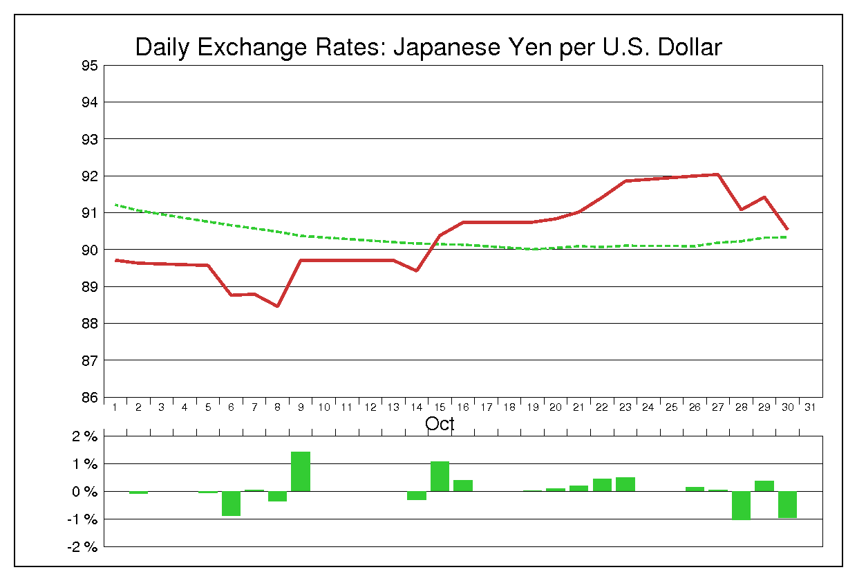 2009年10月のドル円（USD/JPY）