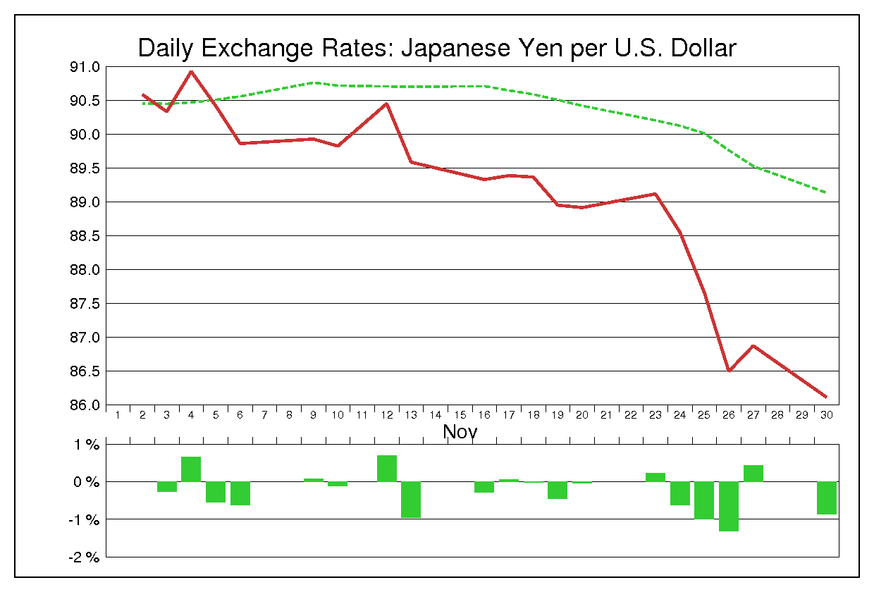 2009年11月のドル円（USD/JPY）