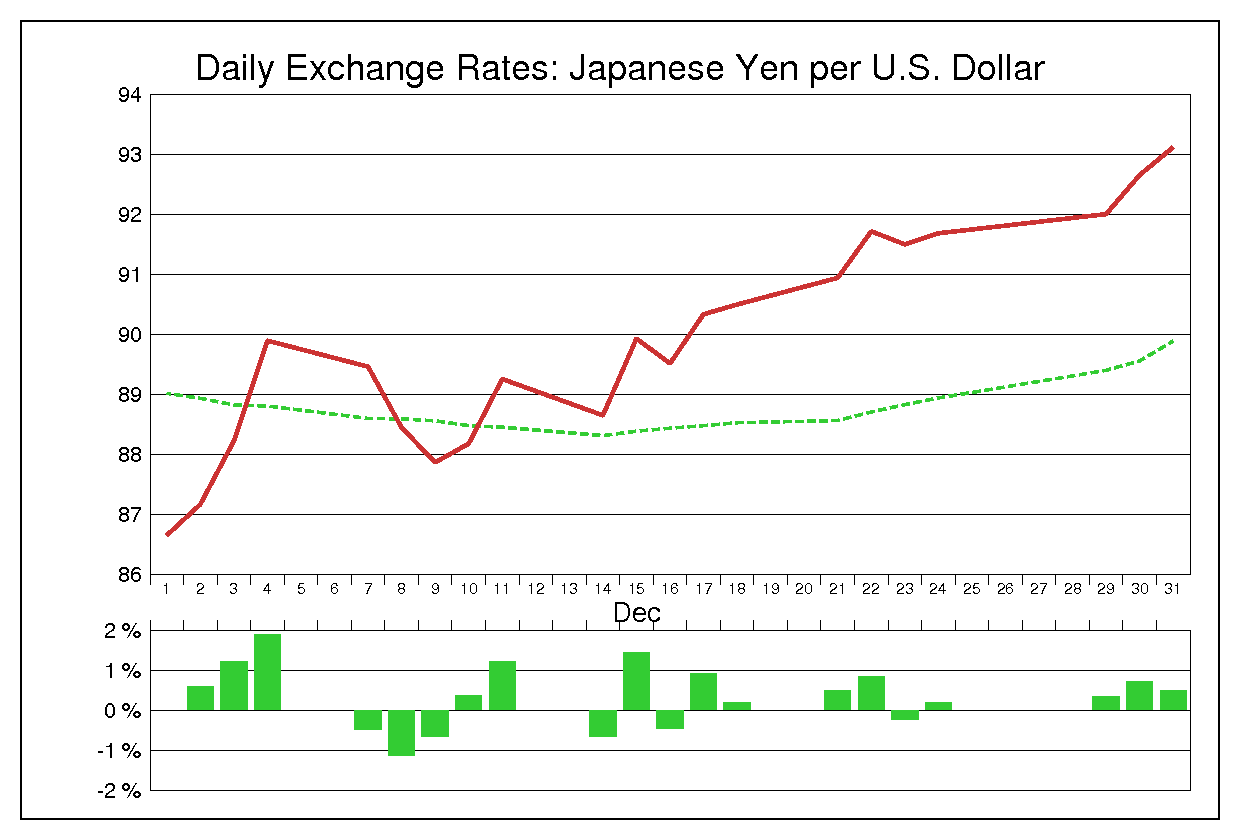 2009年12月のドル円（USD/JPY）の為替チャート