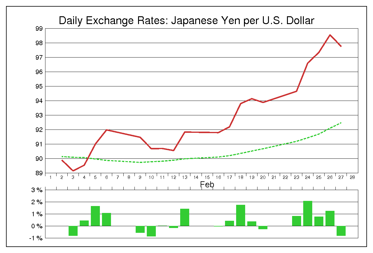 2009年2月のドル円（USD/JPY）