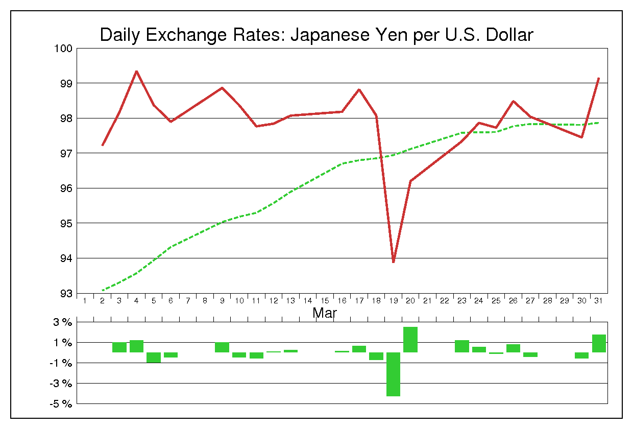 2009年3月のドル円（USD/JPY）
