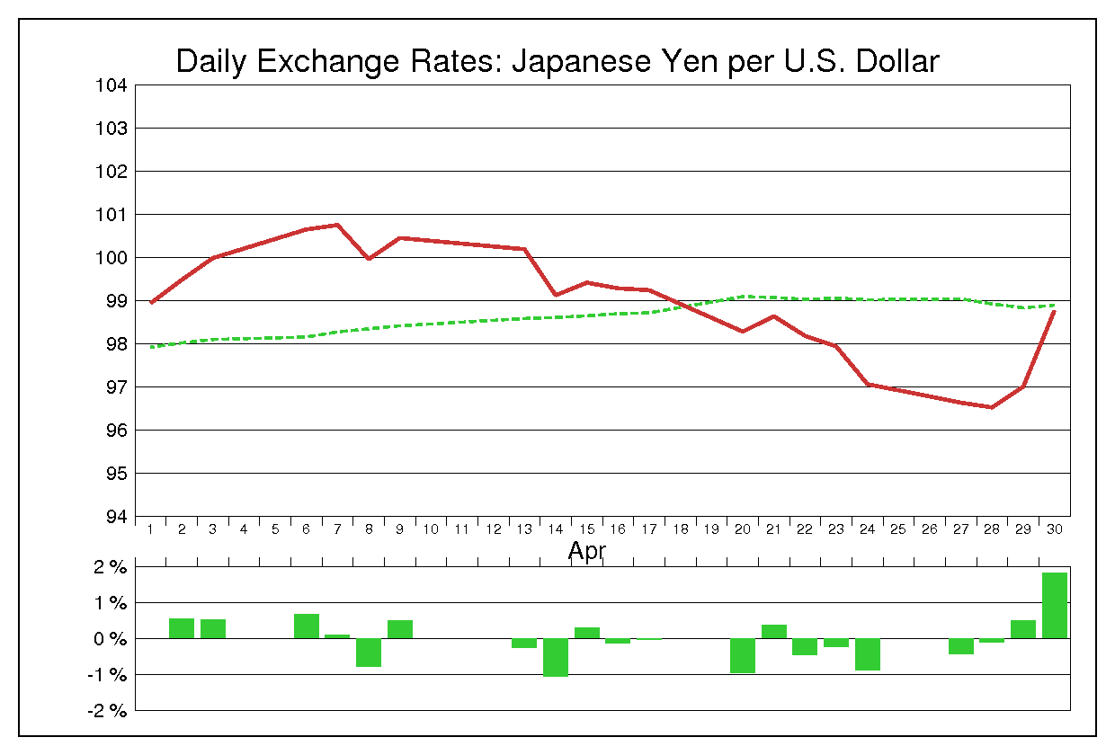 2009年4月のドル円（USD/JPY）の為替チャート