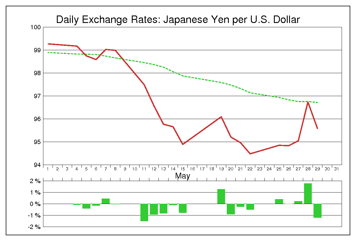 2009年5月のドル円（USD/JPY）