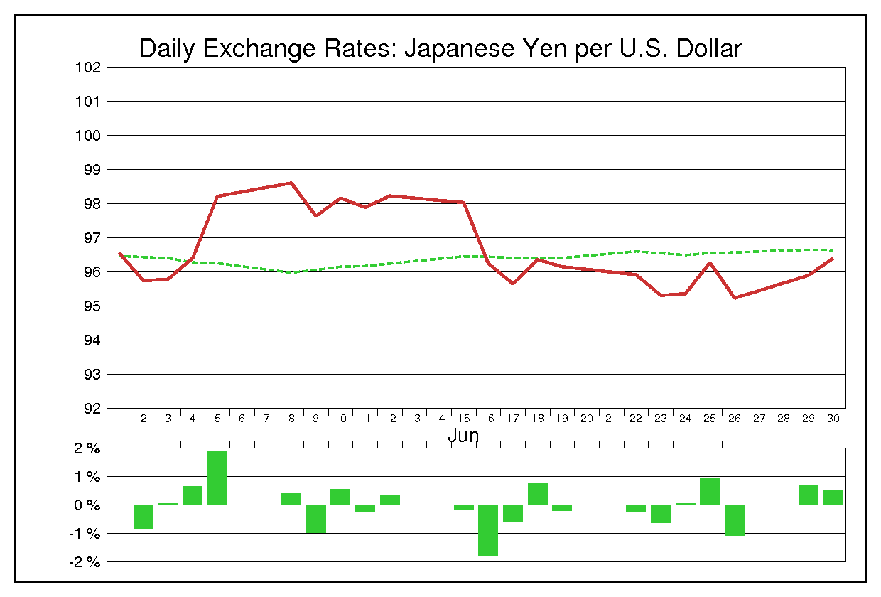 2009年6月のドル円（USD/JPY）
