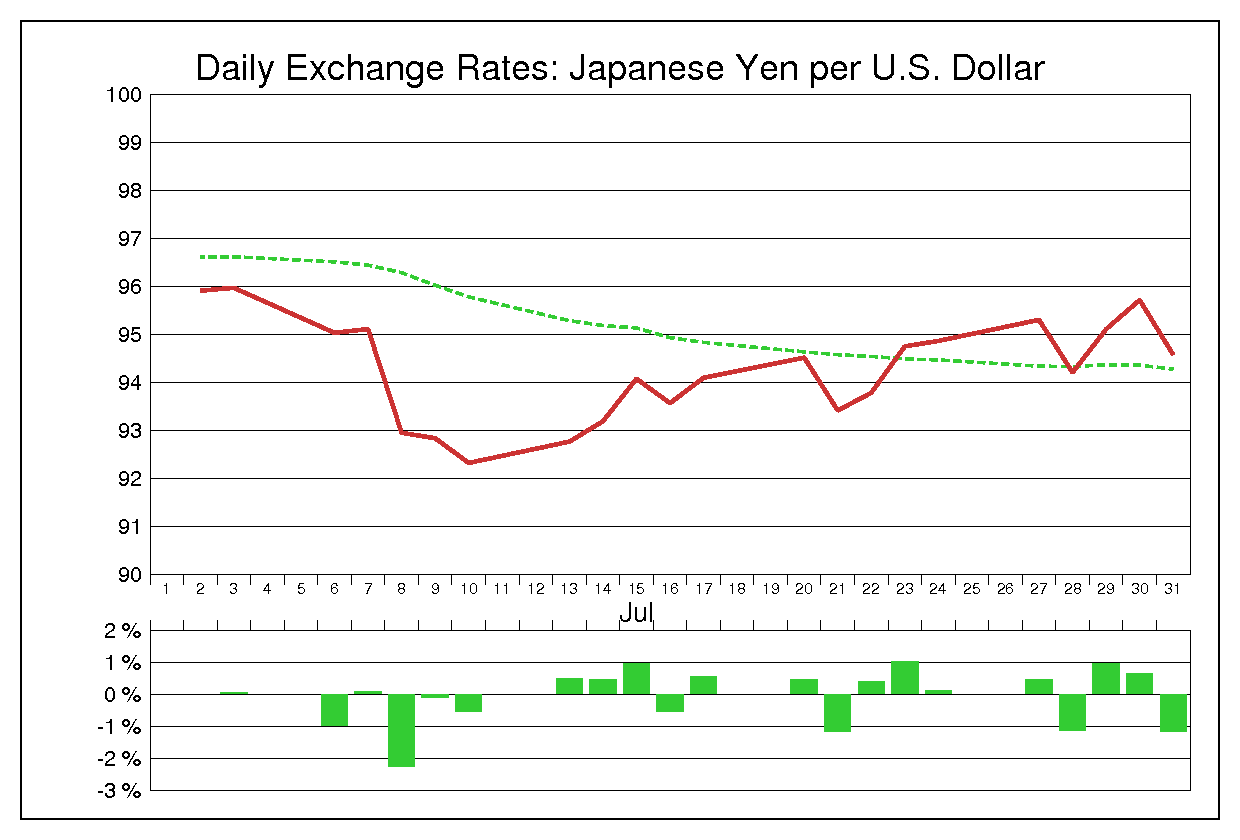 2009年7月のドル円（USD/JPY）