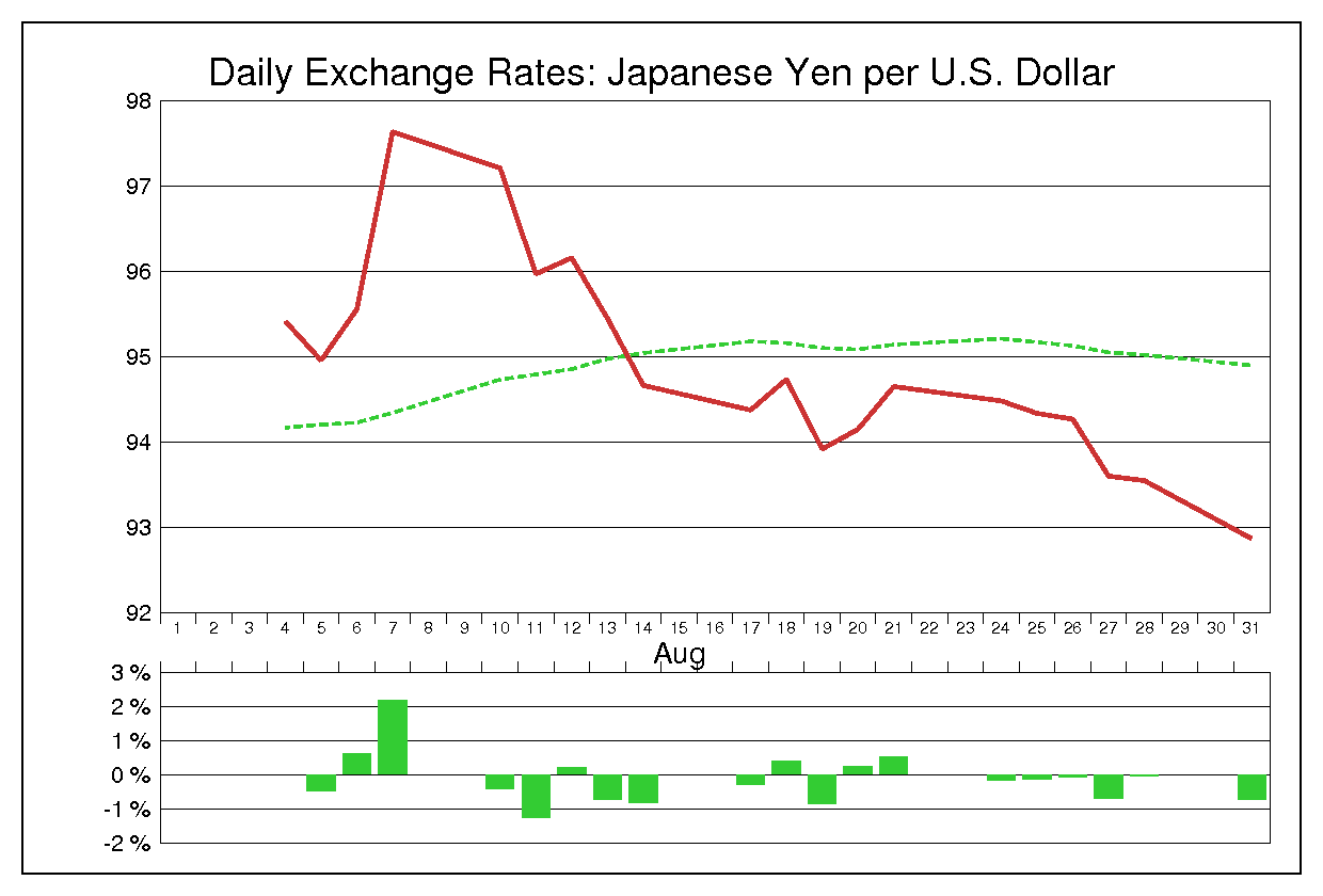 2009年8月のドル円（USD/JPY）