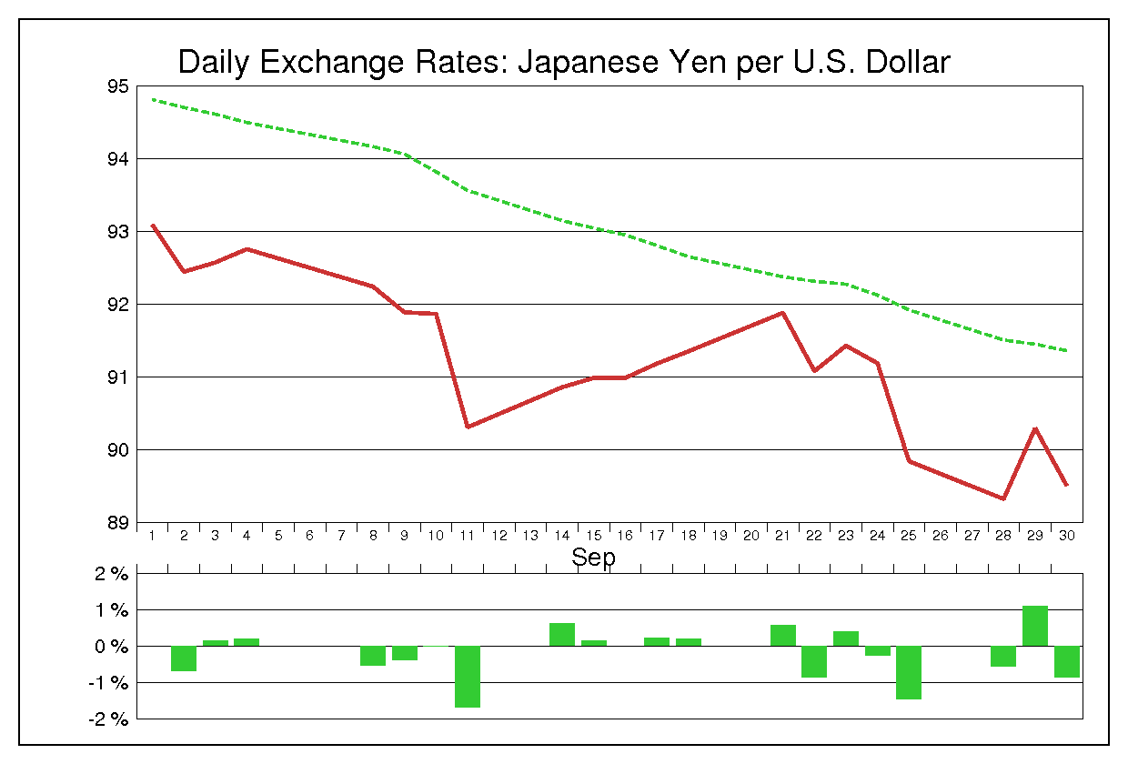 2009年9月のドル円（USD/JPY）