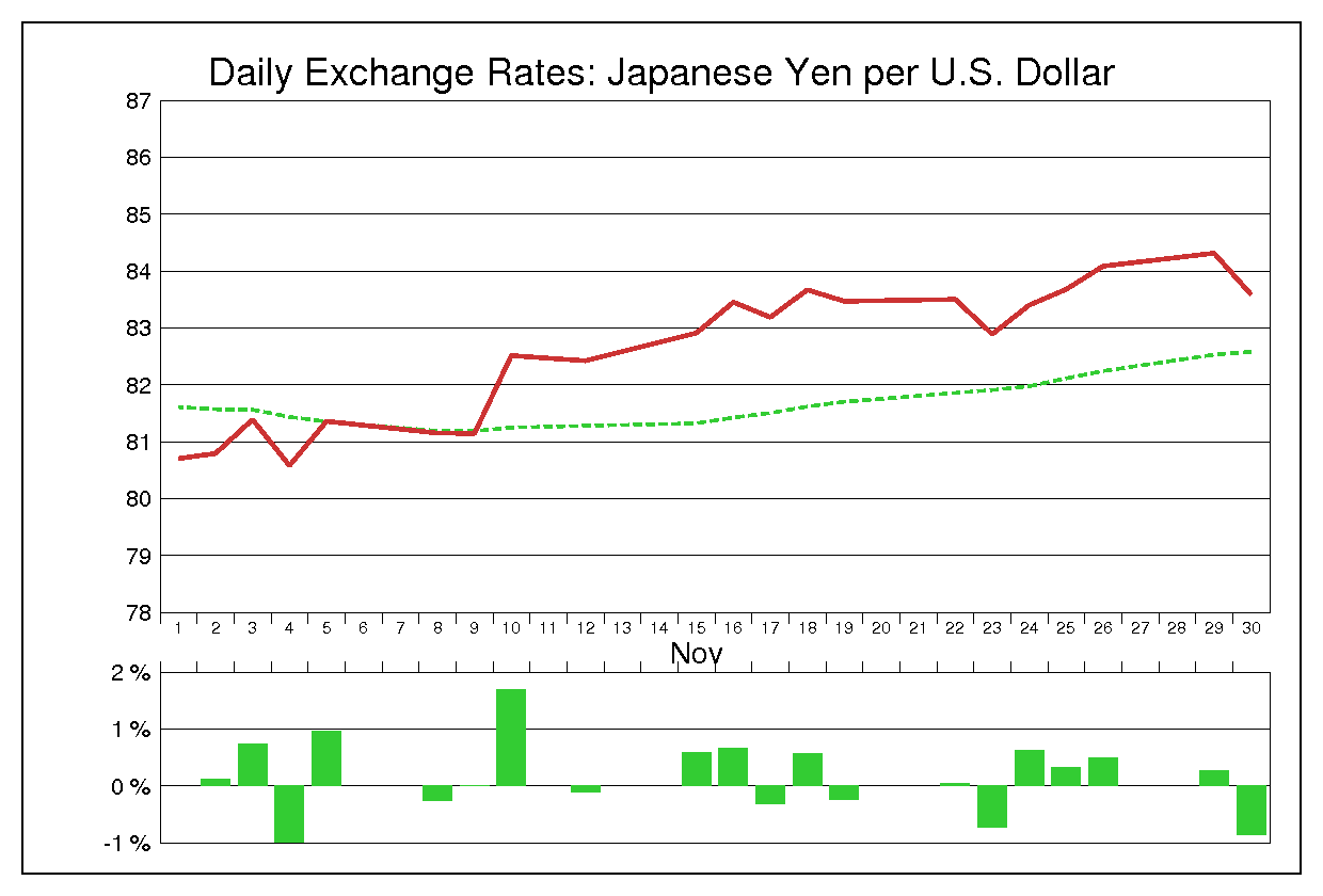 2010年11月のドル円（USD/JPY）