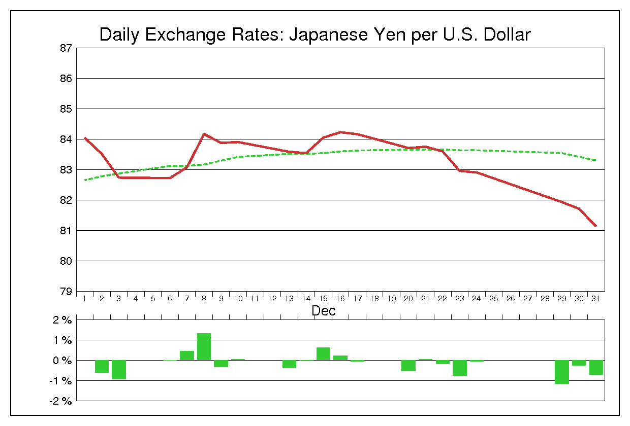 2010年12月のドル円（USD/JPY）