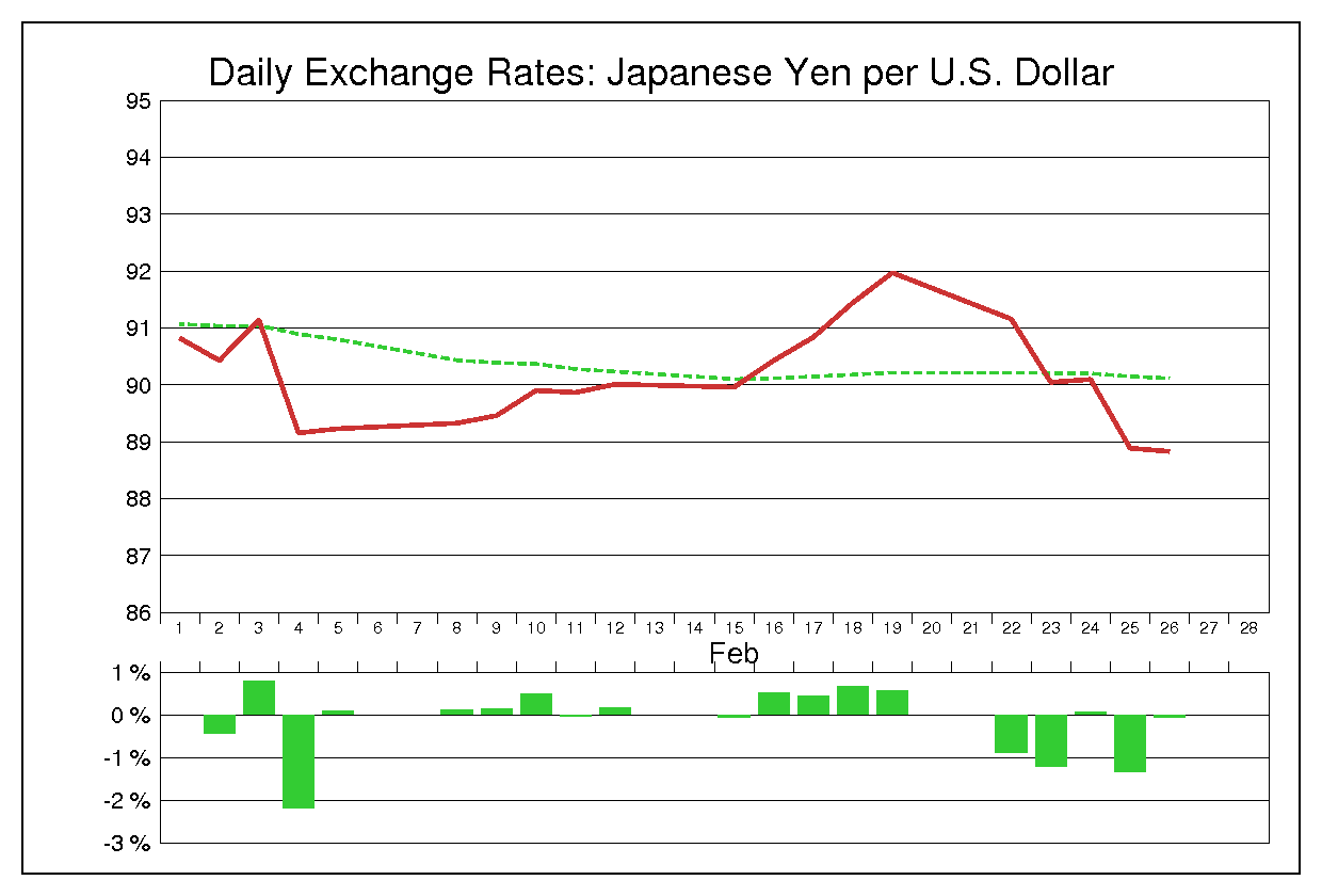 2010年2月のドル円（USD/JPY）