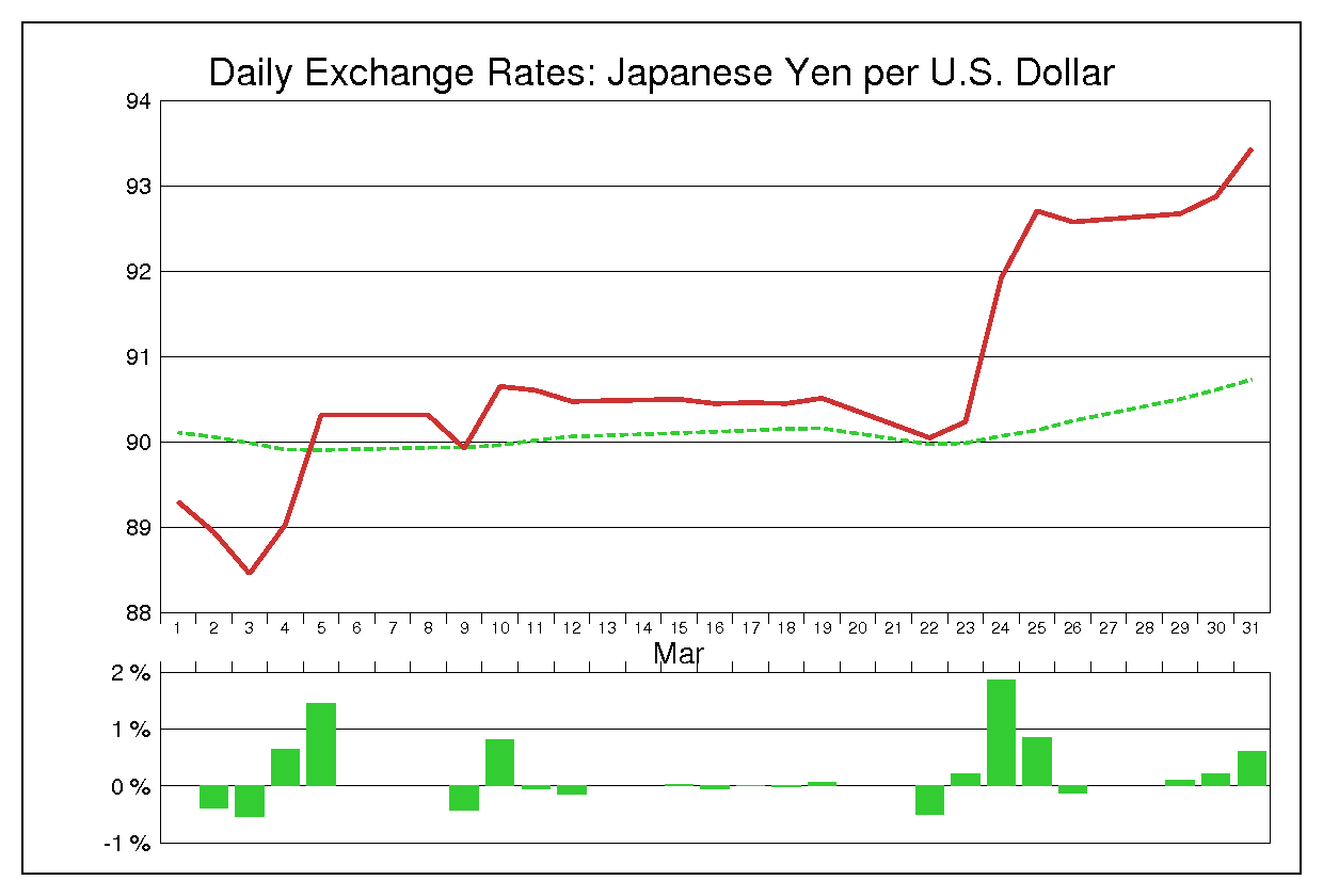 2010年3月のドル円（USD/JPY）