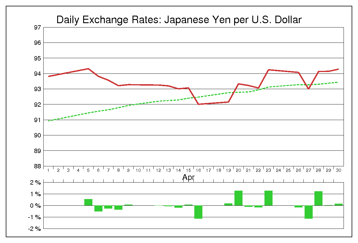 2010年4月のドル円（USD/JPY）
