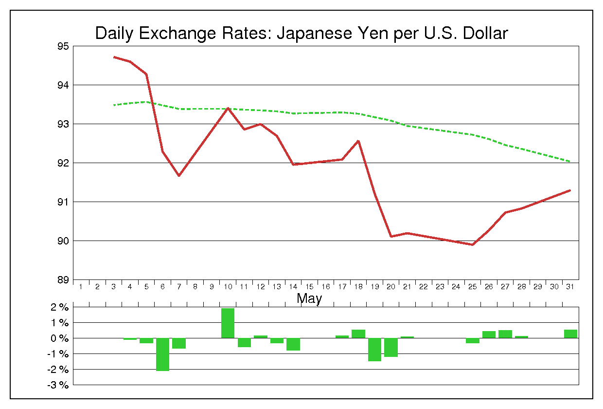 2010年5月のドル円（USD/JPY）