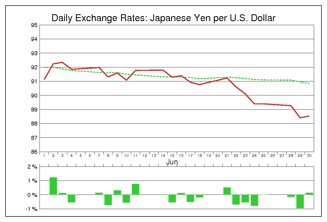 2010年6月のドル円（USD/JPY）の為替チャート