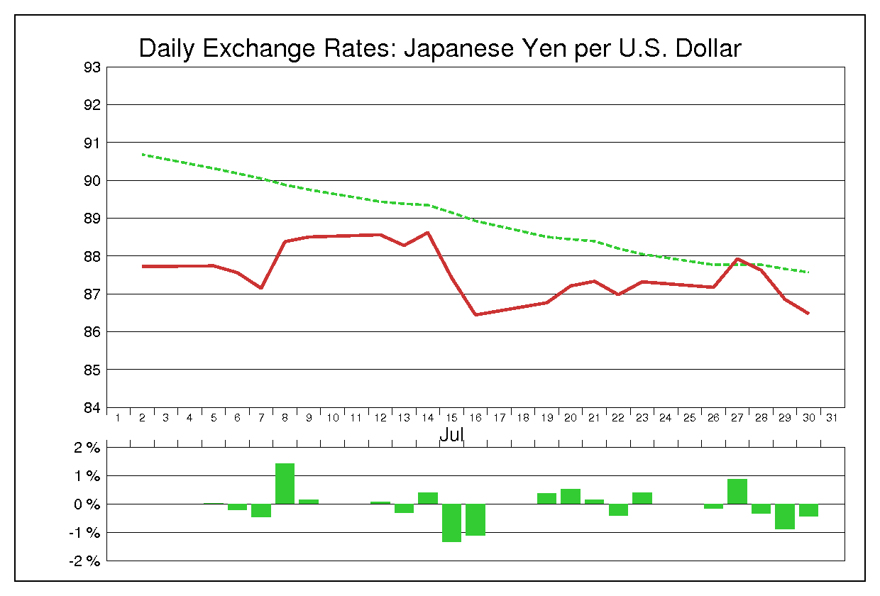 2010年7月のドル円（USD/JPY）