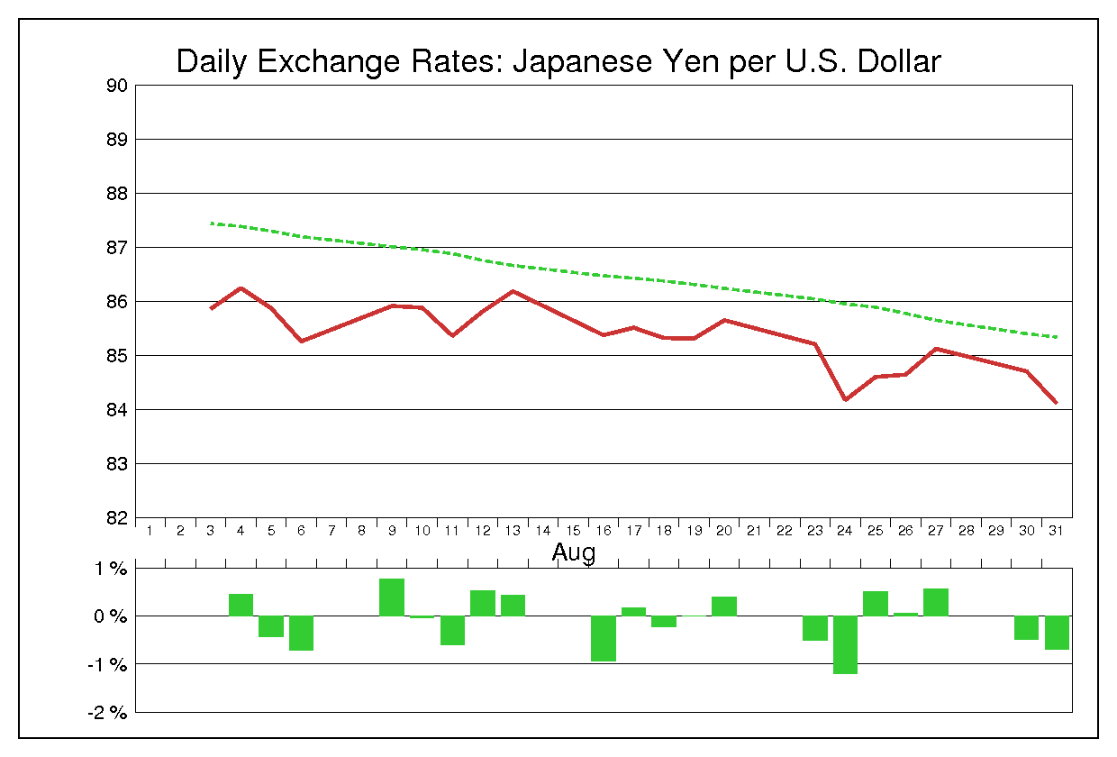 2010年8月のドル円（USD/JPY）