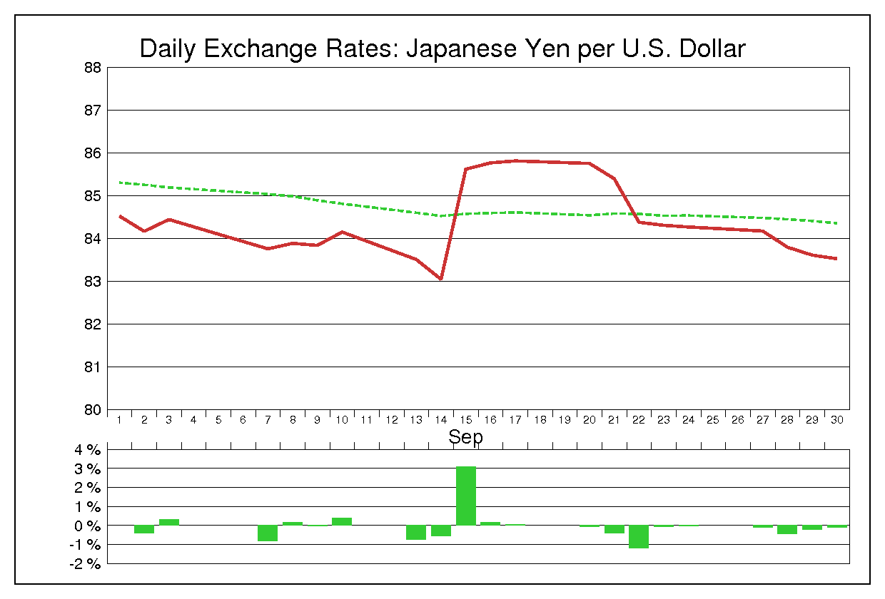 2010年9月のドル円（USD/JPY）