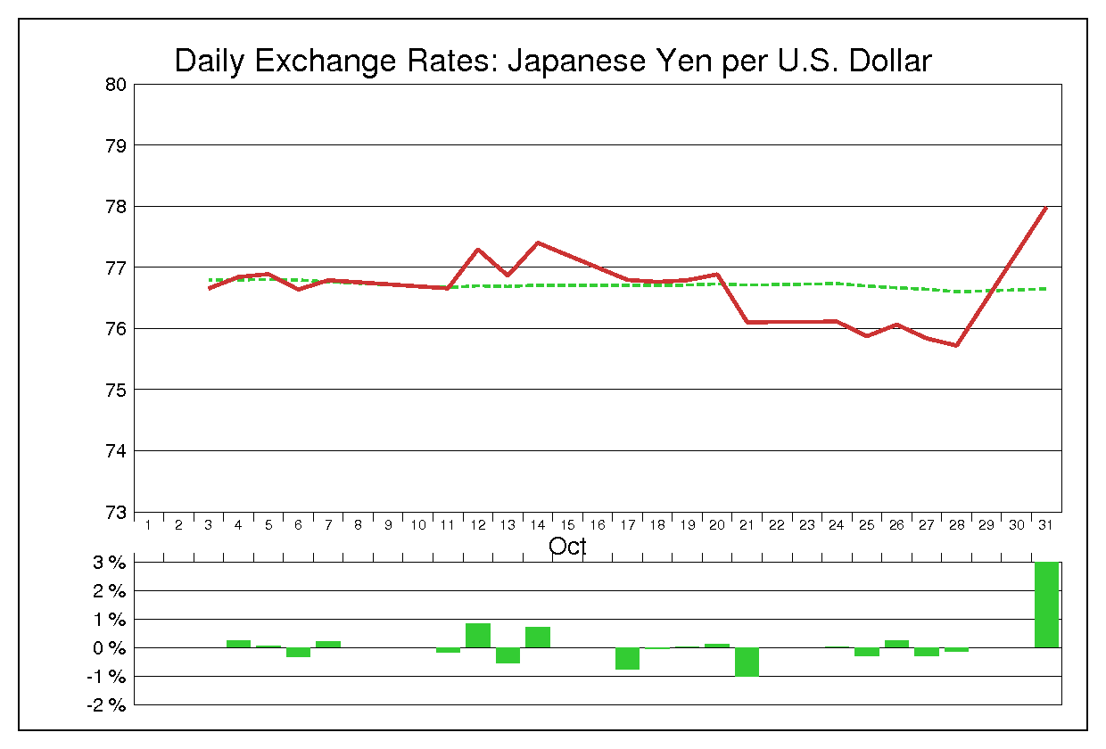 2011年10月のドル円（USD/JPY）