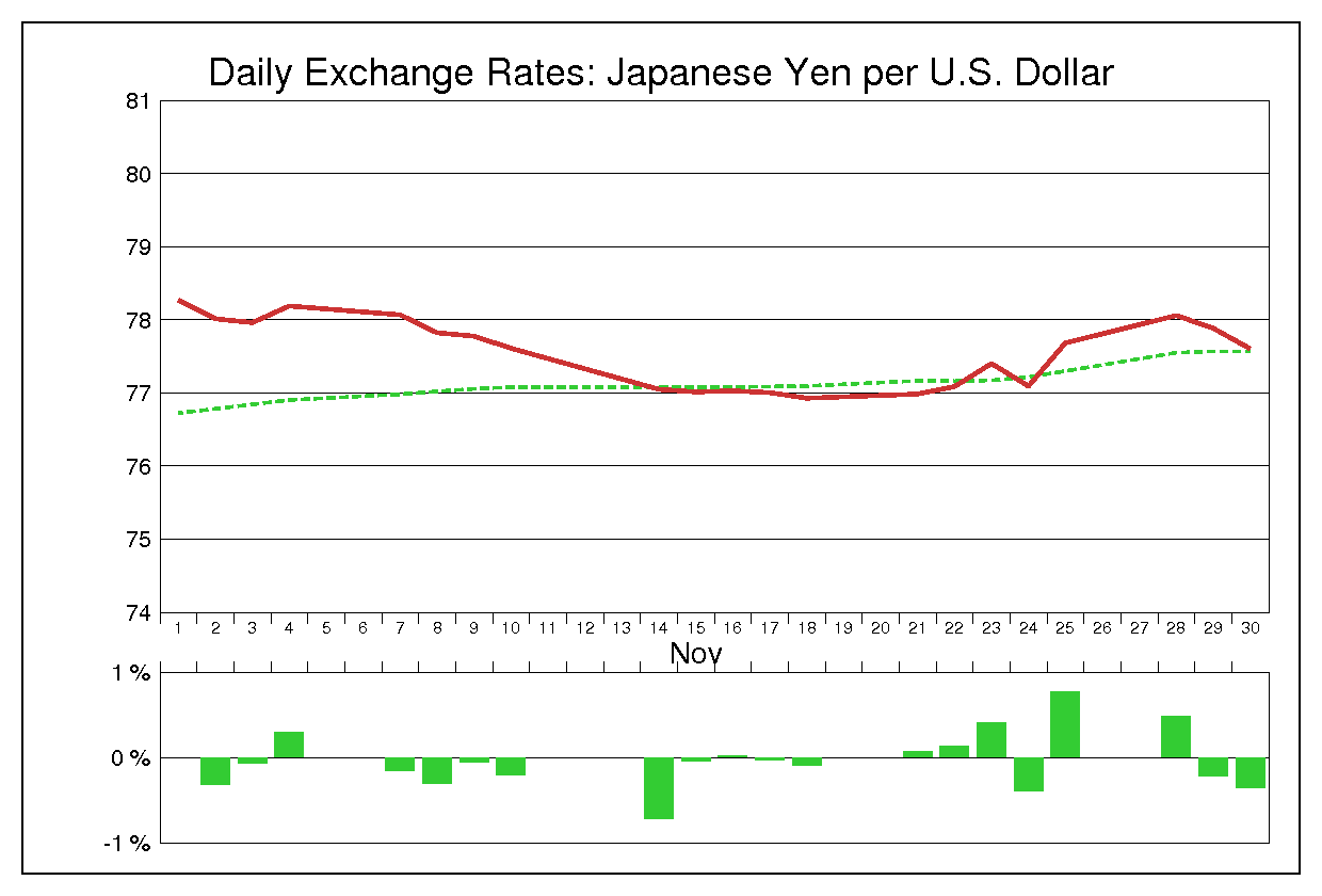 2011年11月のドル円（USD/JPY）