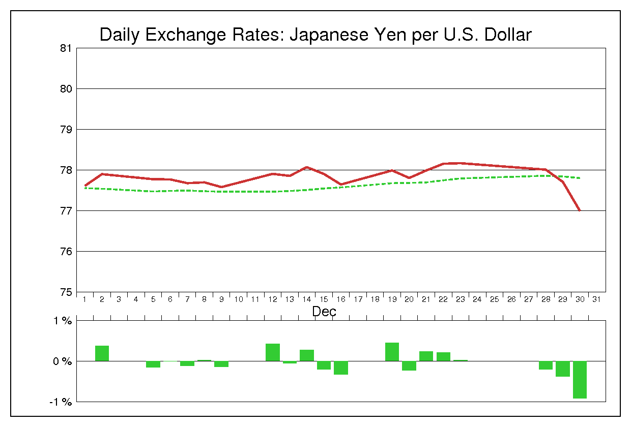2011年12月のドル円（USD/JPY）