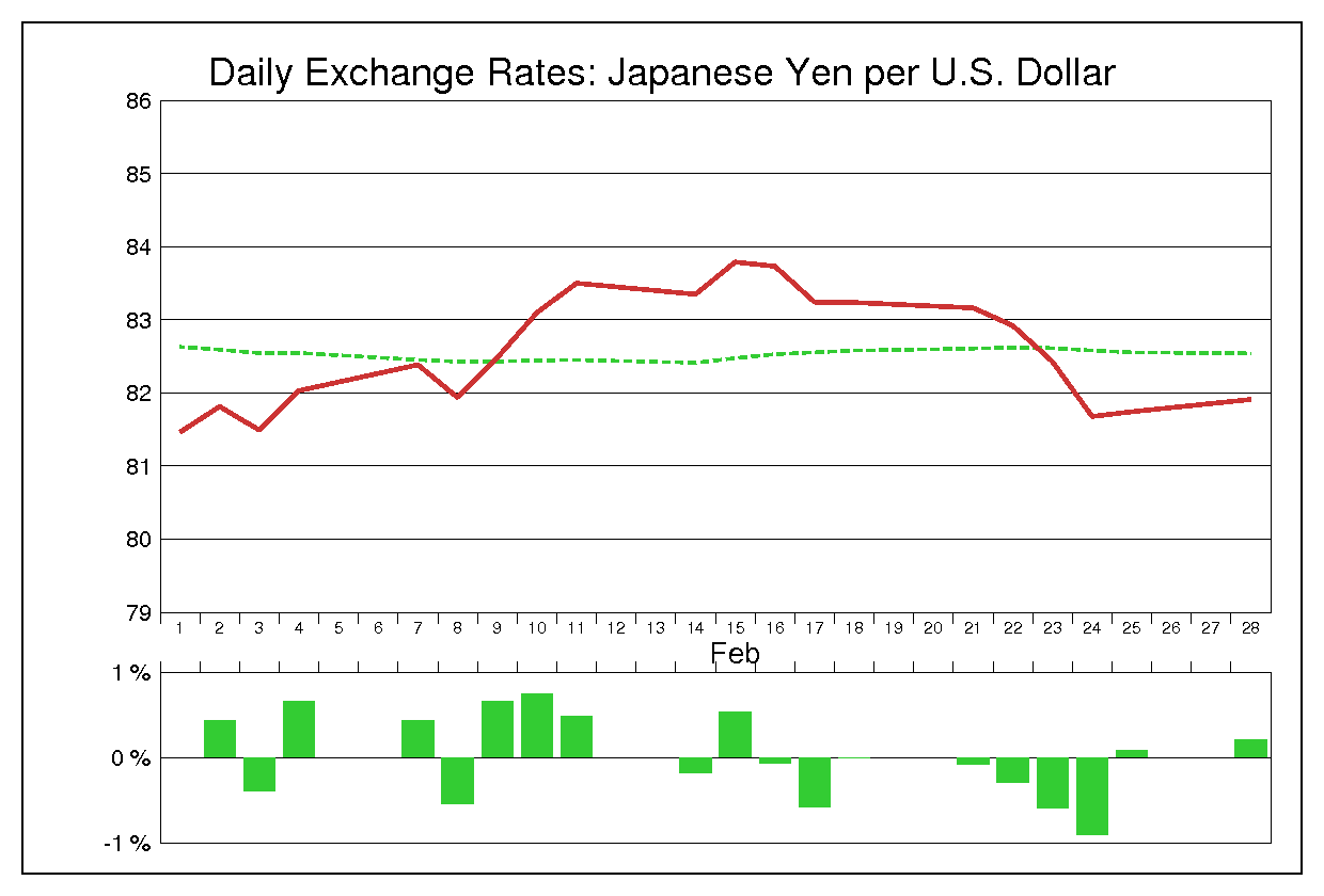 2011年2月のドル円（USD/JPY）