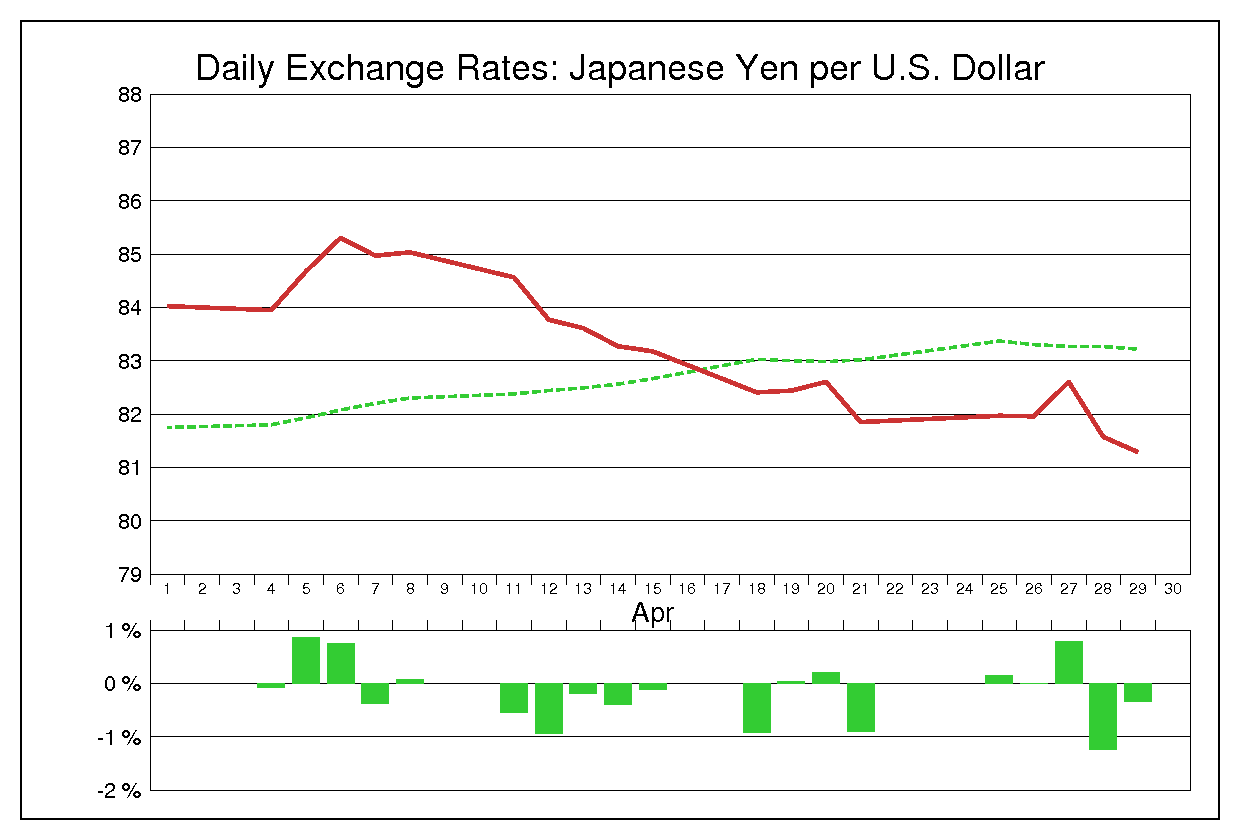 2011年4月のドル円（USD/JPY）