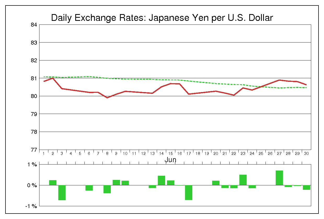 2011年6月のドル円（USD/JPY）