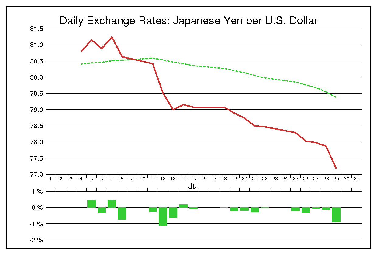 2011年7月のドル円（USD/JPY）