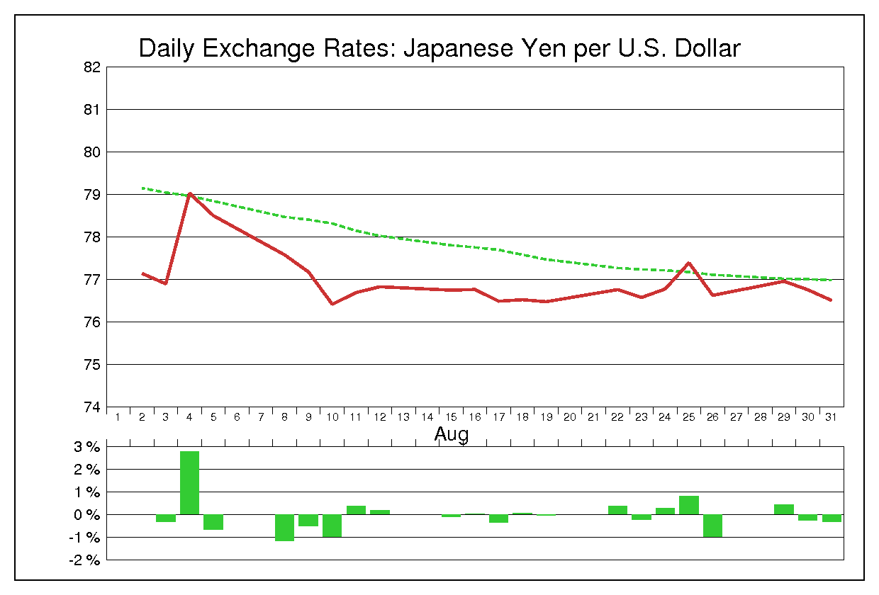 2011年8月のドル円（USD/JPY）