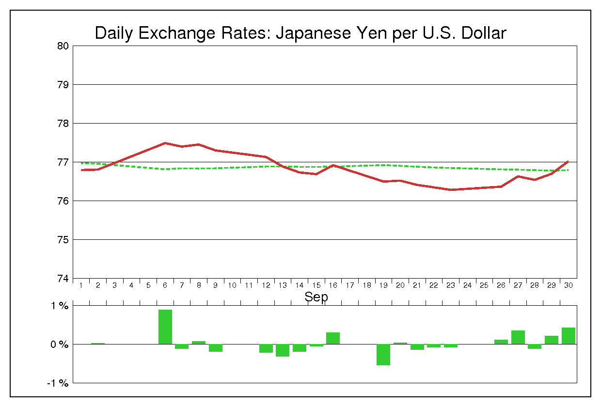 2011年9月のドル円（USD/JPY）