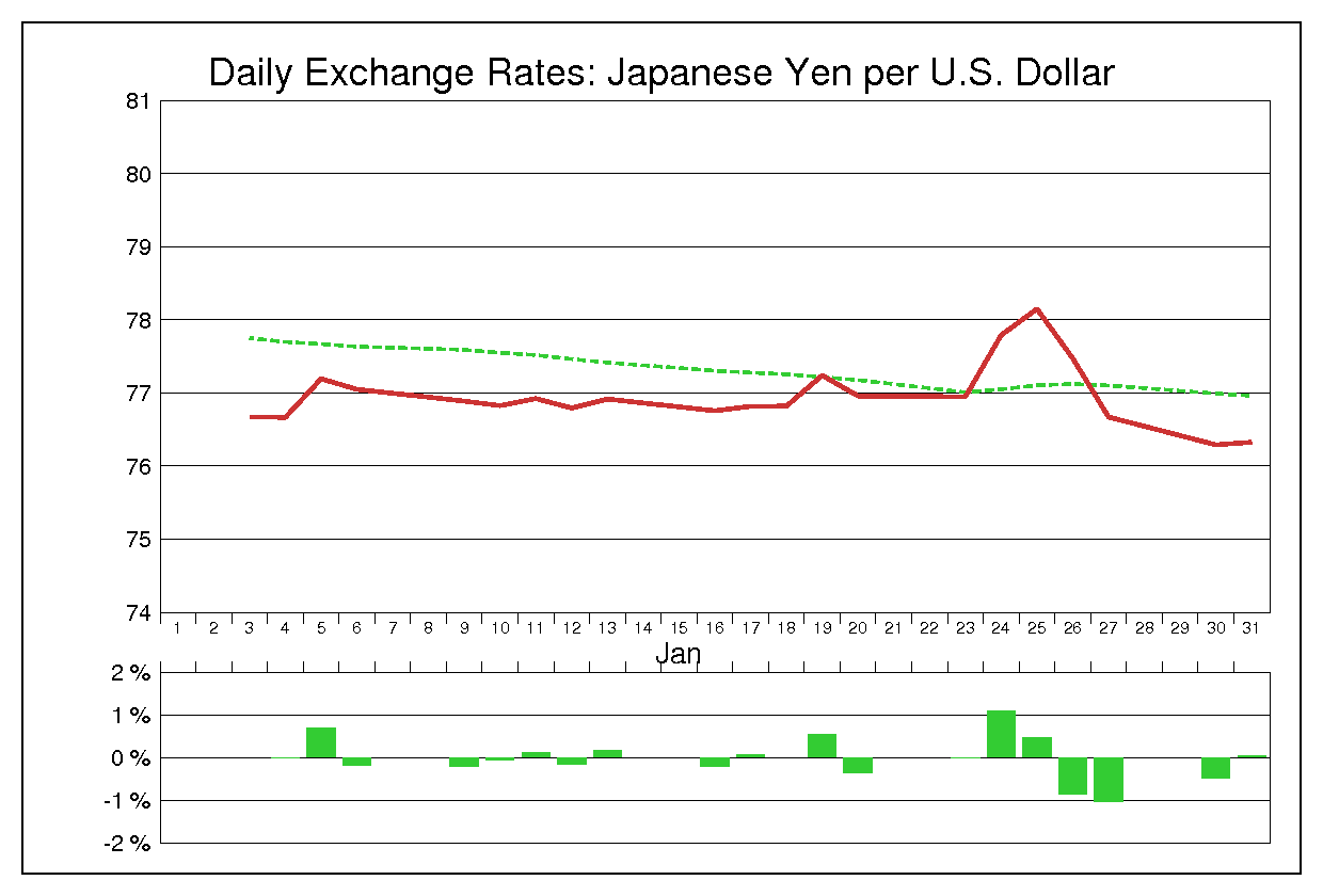 2012年1月のドル円（USD/JPY）