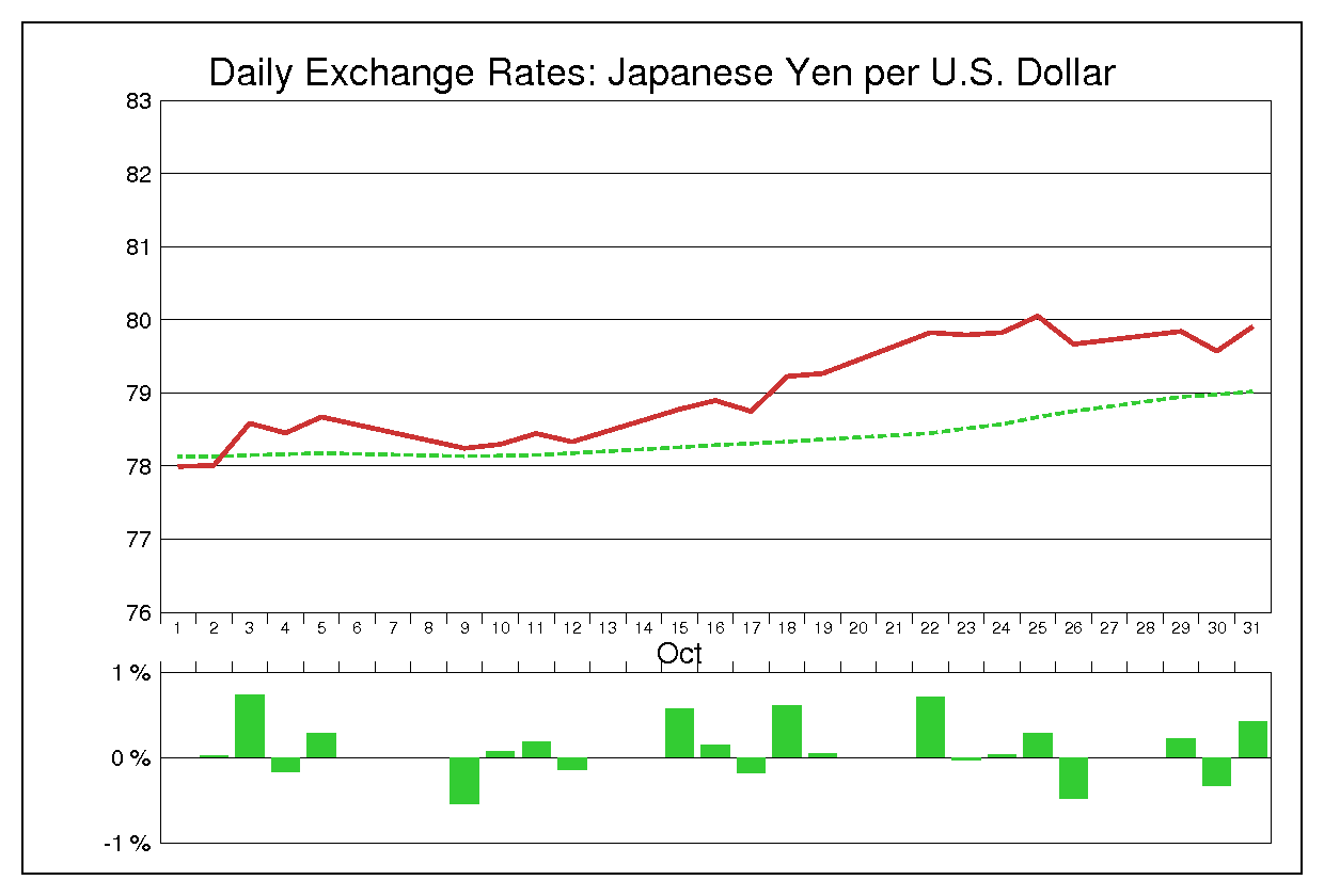 2012年10月のドル円（USD/JPY）