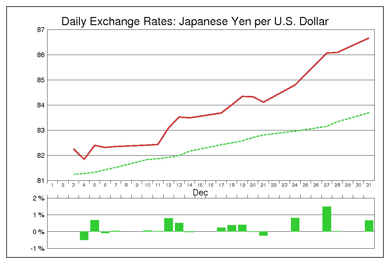 2012年12月のドル円（USD/JPY）