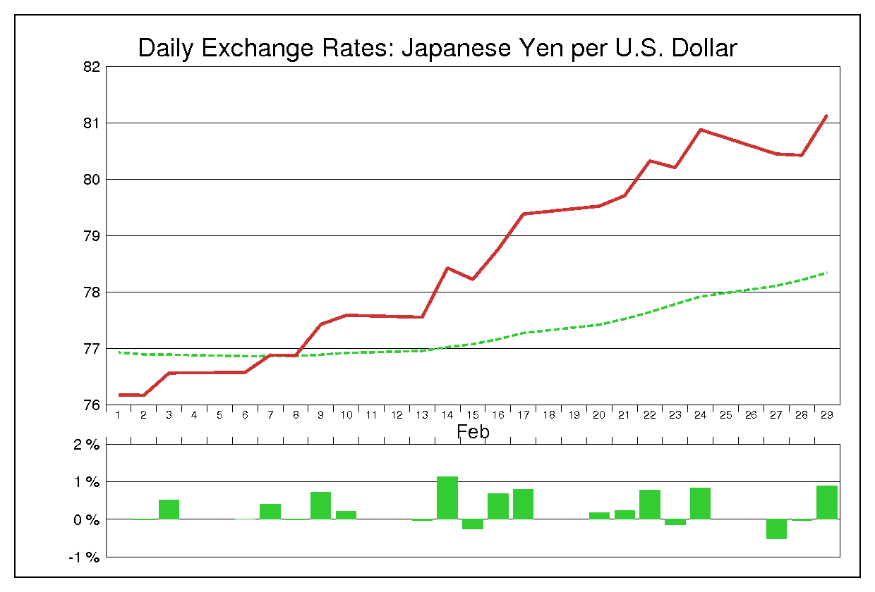2012年2月のドル円（USD/JPY）