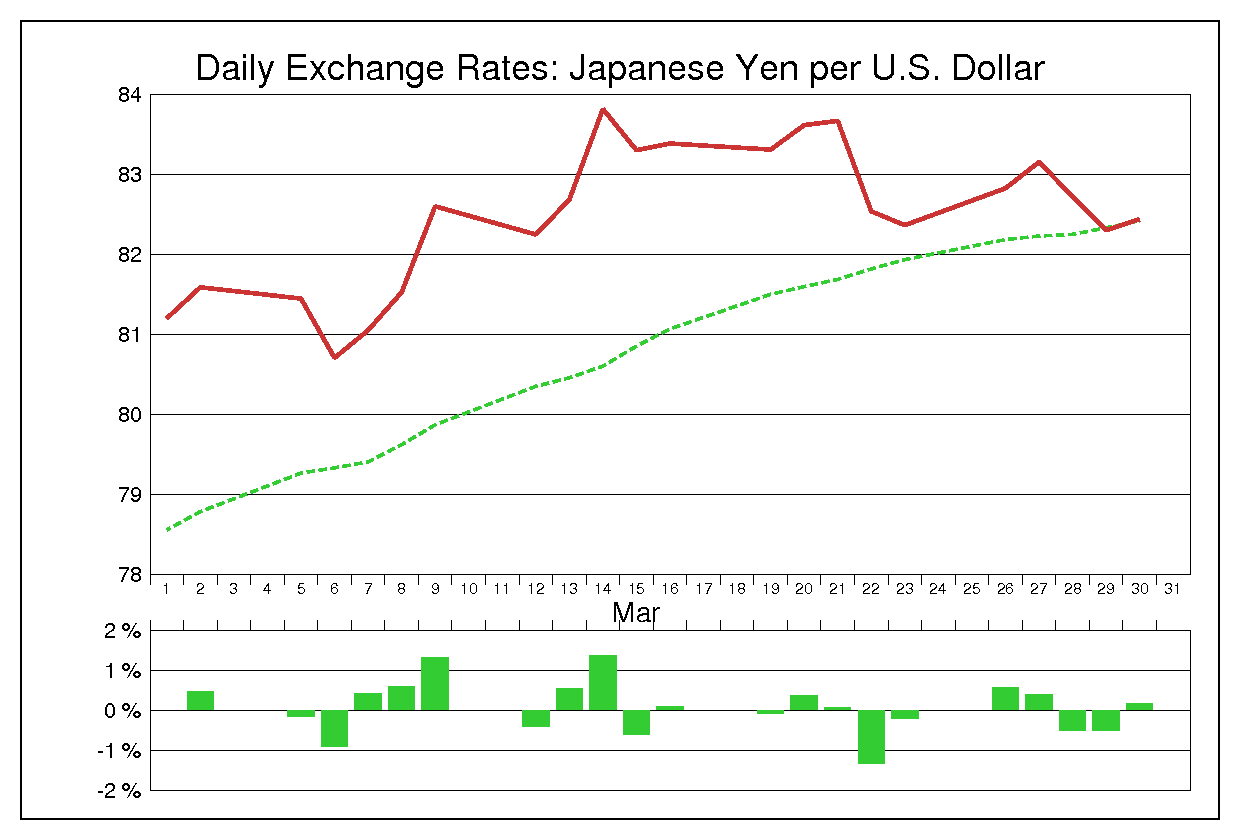 2012年3月のドル円（USD/JPY）