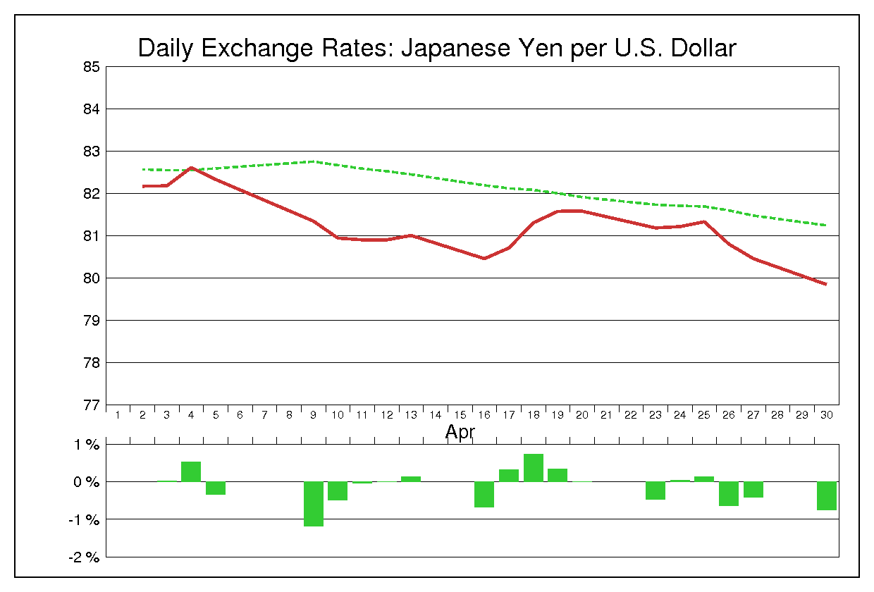 2012年4月のドル円（USD/JPY）