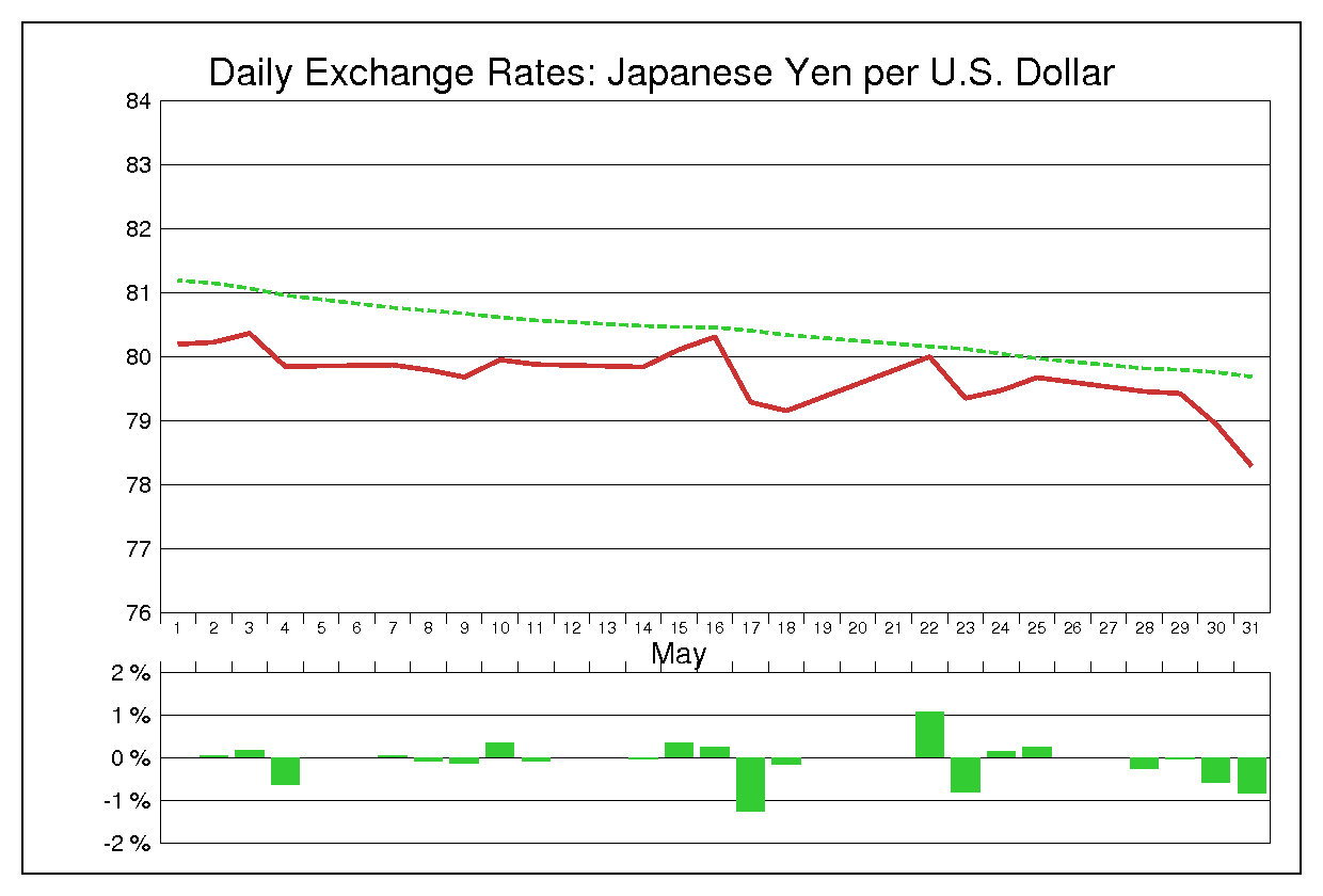 2012年5月のドル円（USD/JPY）