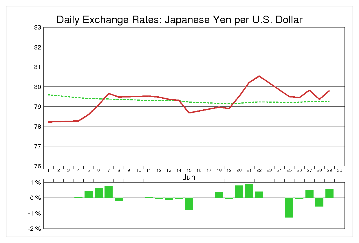 2012年6月のドル円（USD/JPY）の為替チャート