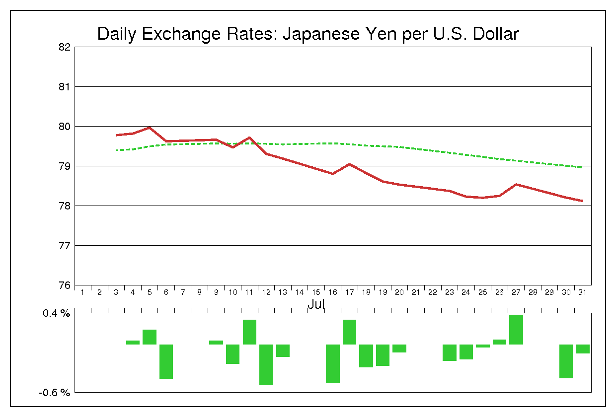2012年7月のドル円（USD/JPY）