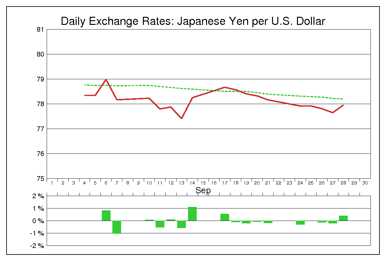 2012年9月のドル円（USD/JPY）