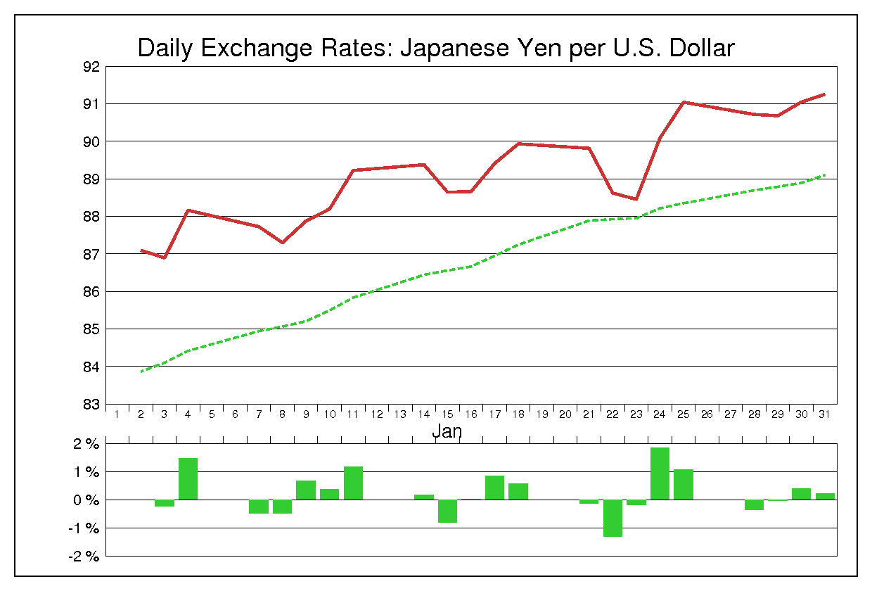 2013年1月のドル円（USD/JPY）