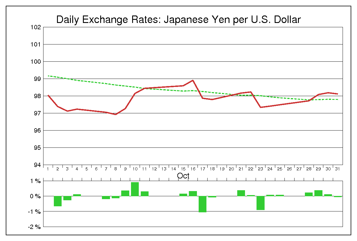 2013年10月のドル円（USD/JPY）