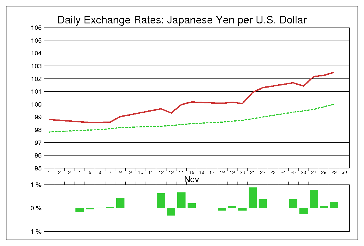 2013年11月のドル円（USD/JPY）