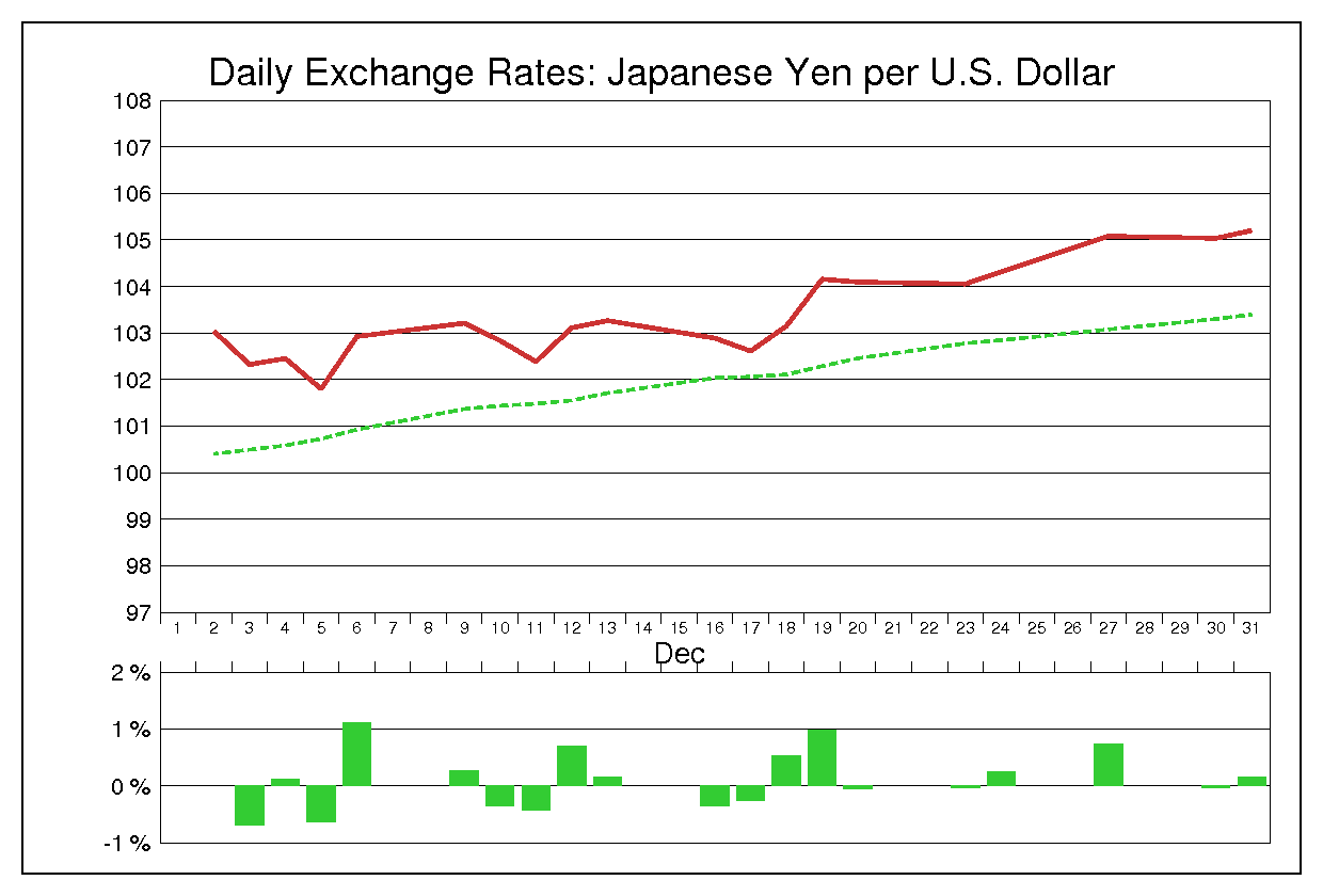 2013年12月のドル円（USD/JPY）