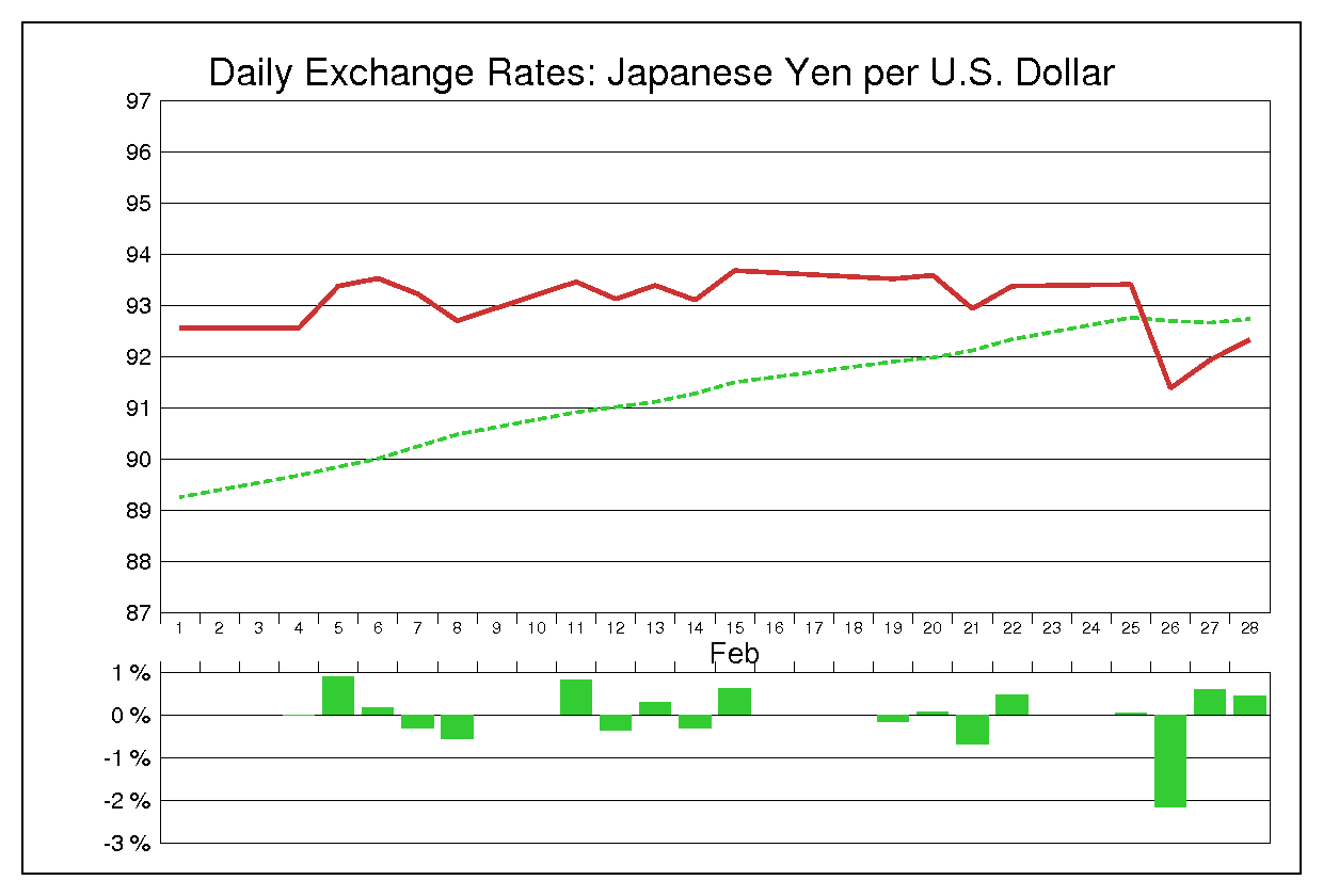2013年2月のドル円（USD/JPY）