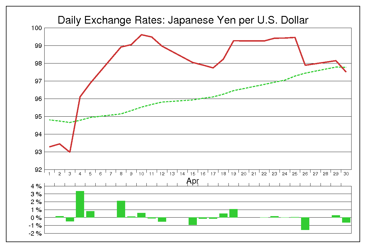 2013年4月のドル円（USD/JPY）