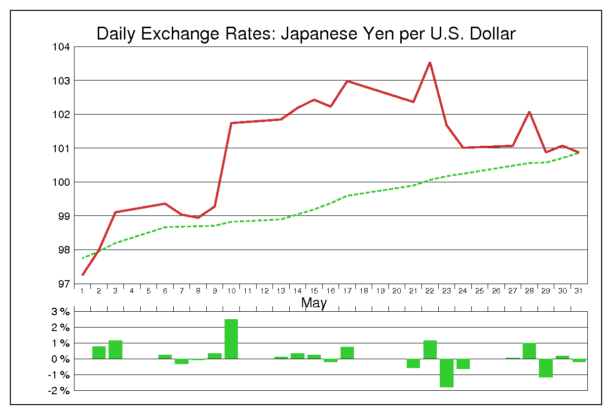 2013年5月のドル円（USD/JPY）