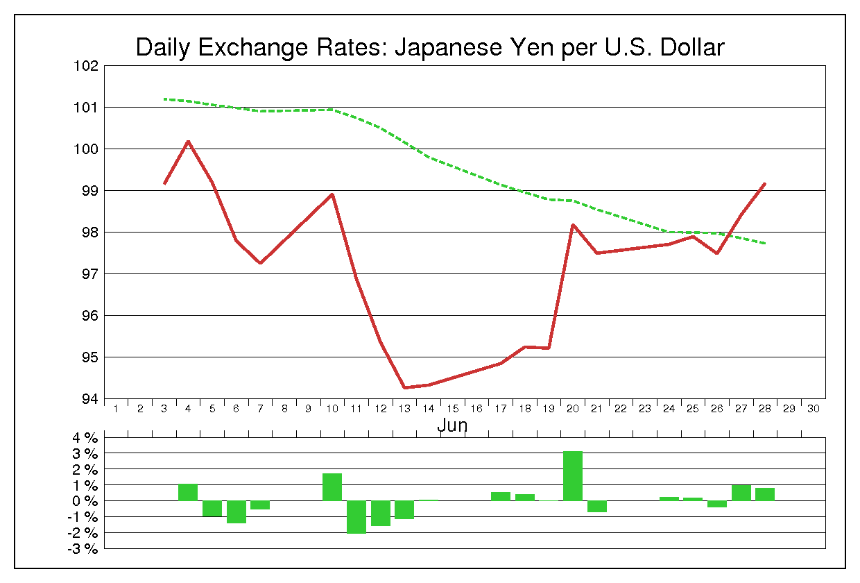 2013年6月のドル円（USD/JPY）