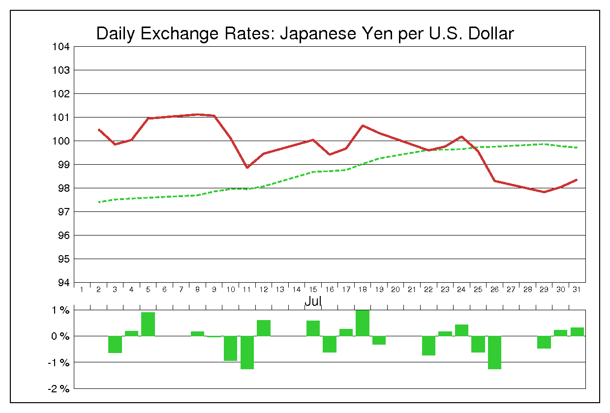 2013年7月のドル円（USD/JPY）