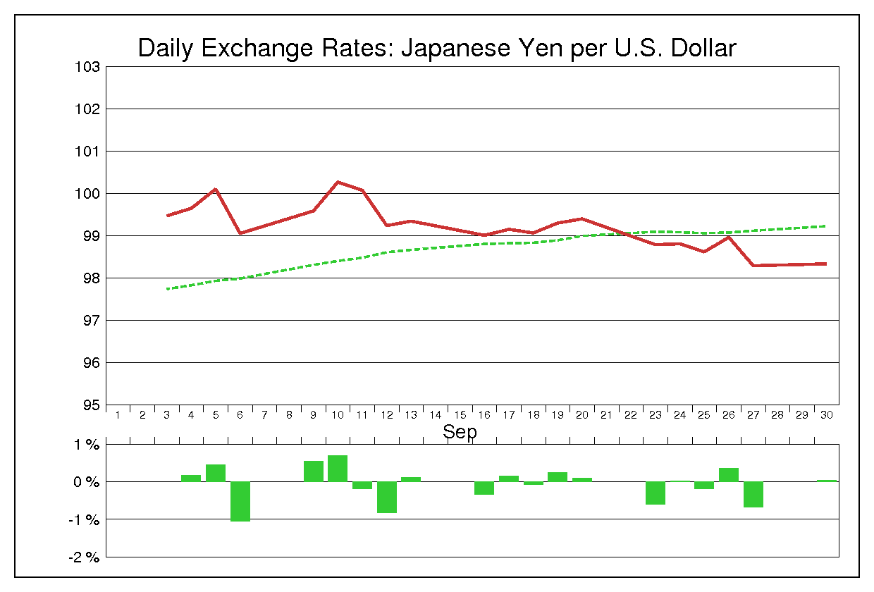 2013年9月のドル円（USD/JPY）